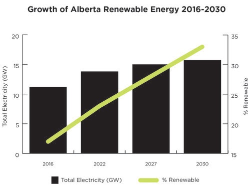 Renewable Energy In Canada On The Rise